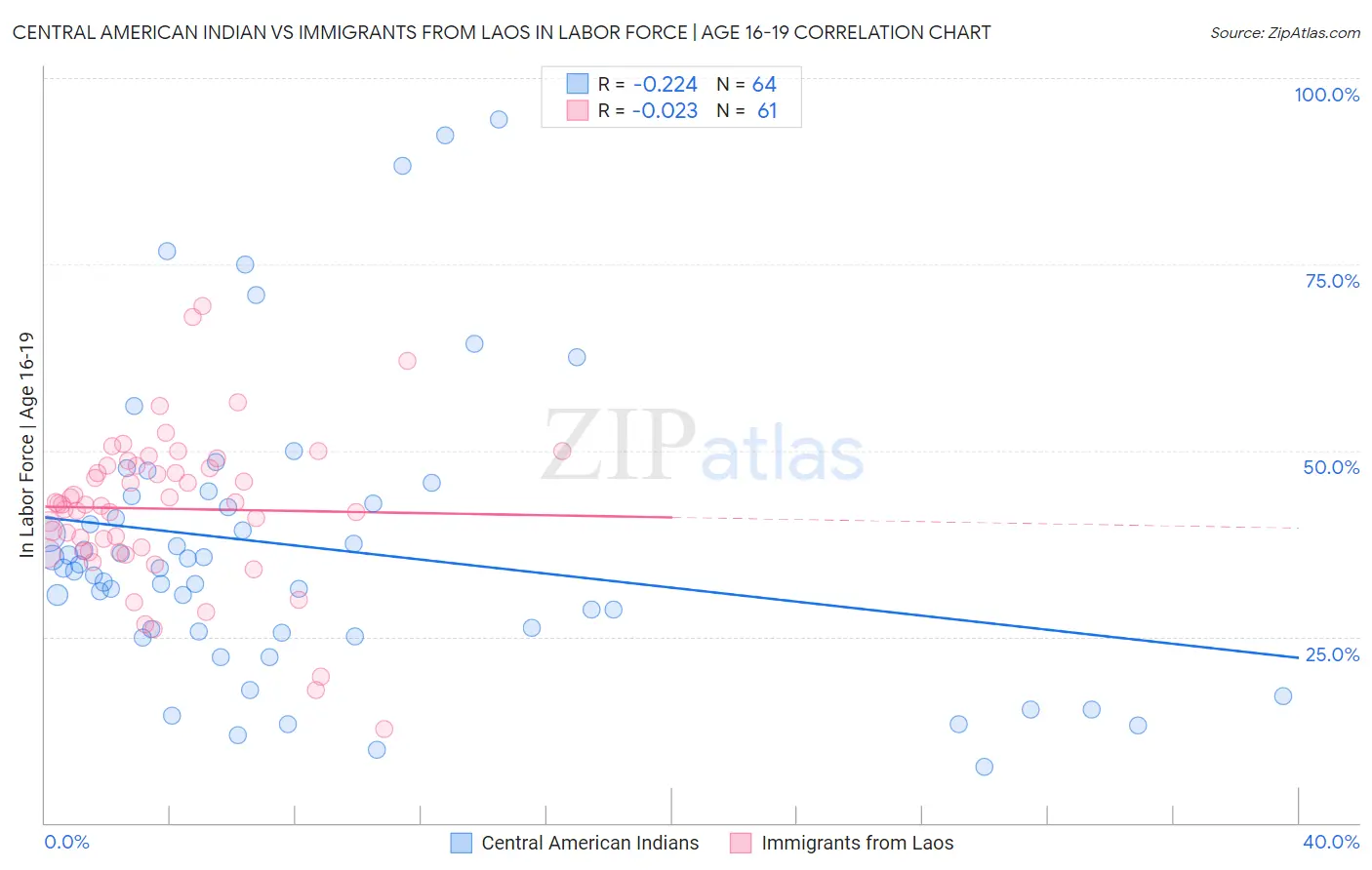 Central American Indian vs Immigrants from Laos In Labor Force | Age 16-19