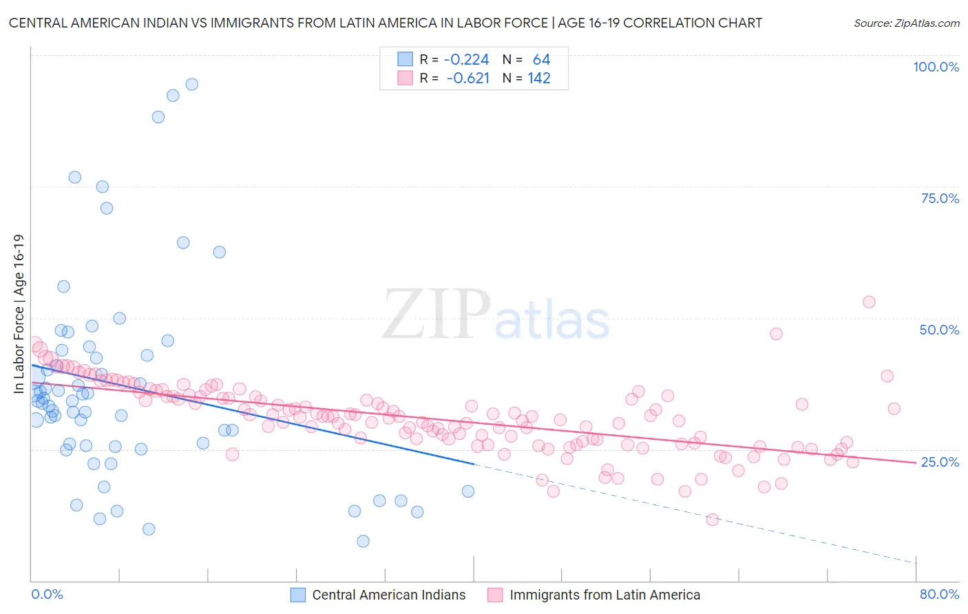 Central American Indian vs Immigrants from Latin America In Labor Force | Age 16-19