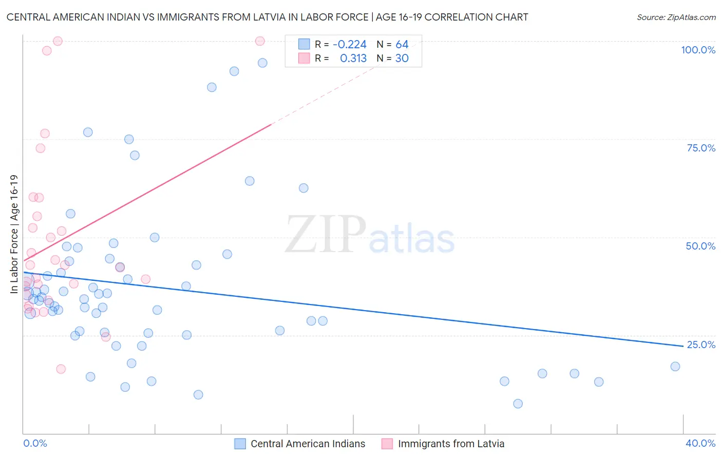 Central American Indian vs Immigrants from Latvia In Labor Force | Age 16-19