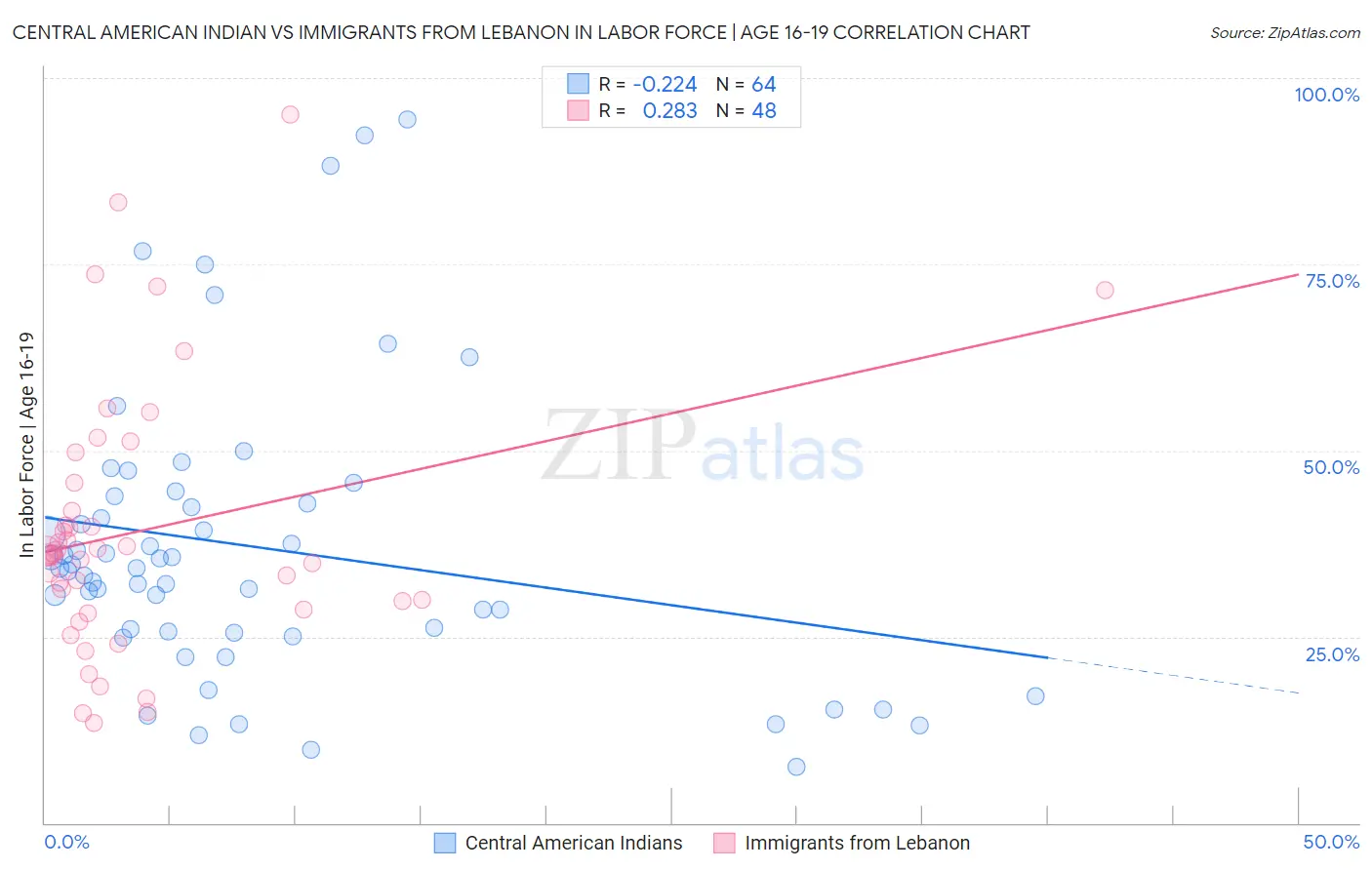 Central American Indian vs Immigrants from Lebanon In Labor Force | Age 16-19