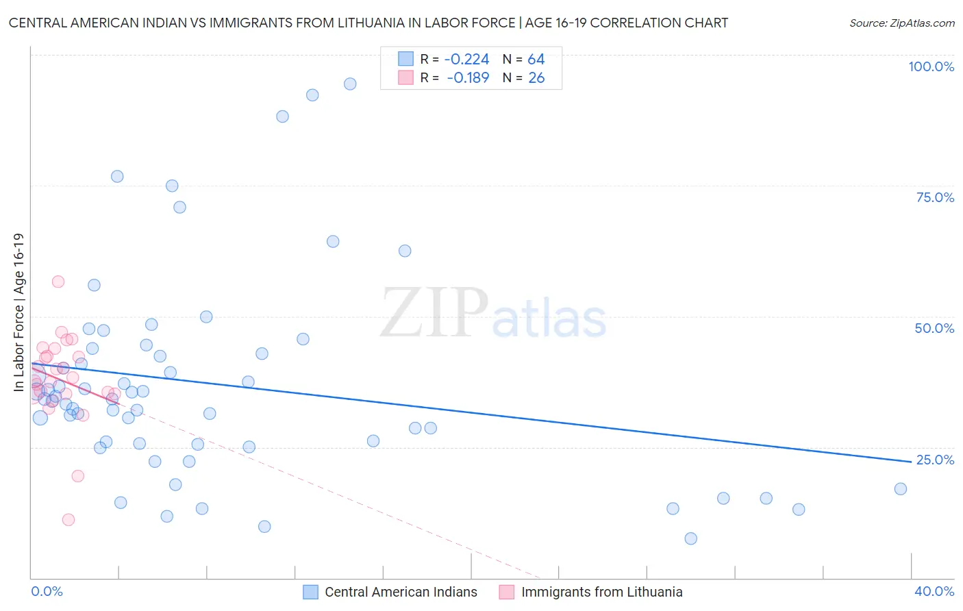 Central American Indian vs Immigrants from Lithuania In Labor Force | Age 16-19