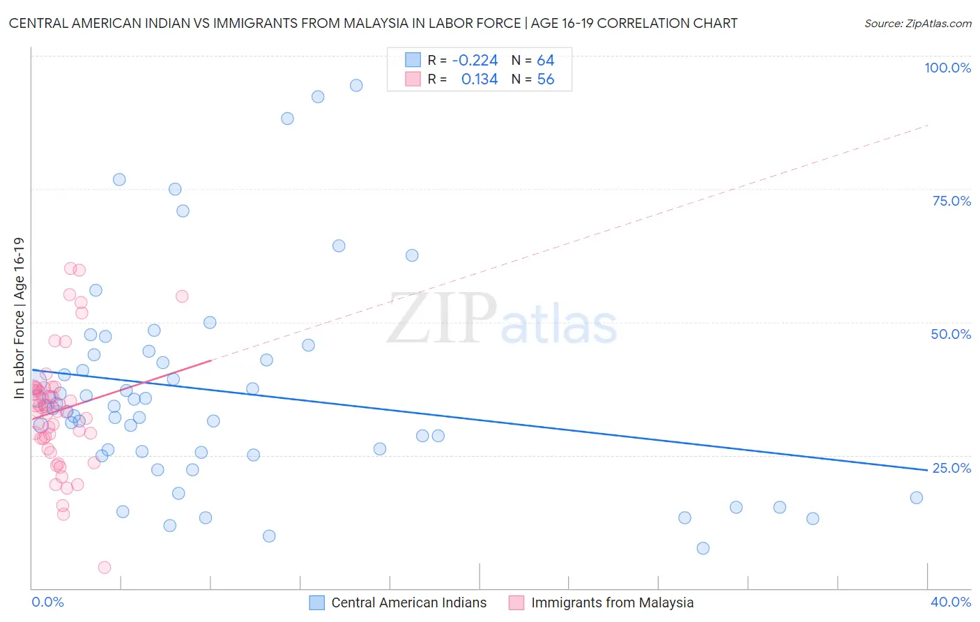 Central American Indian vs Immigrants from Malaysia In Labor Force | Age 16-19