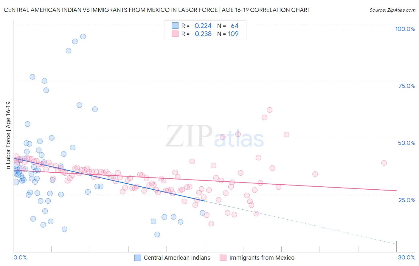Central American Indian vs Immigrants from Mexico In Labor Force | Age 16-19