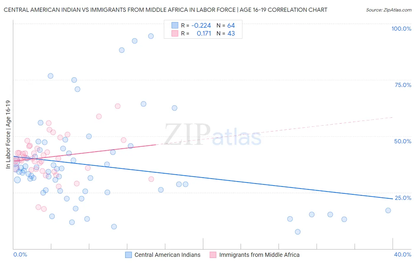 Central American Indian vs Immigrants from Middle Africa In Labor Force | Age 16-19