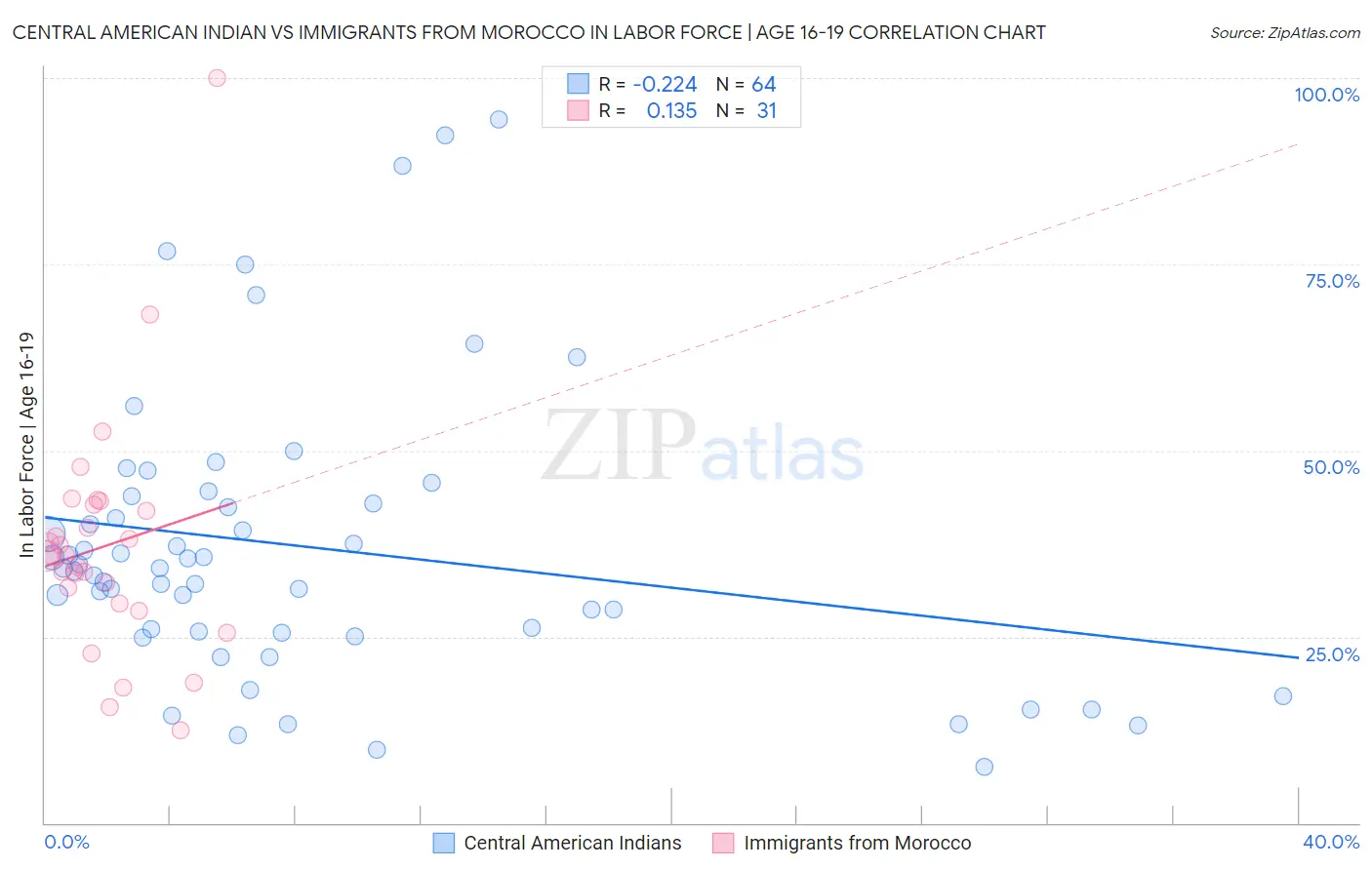 Central American Indian vs Immigrants from Morocco In Labor Force | Age 16-19