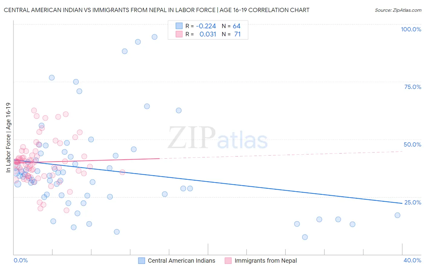 Central American Indian vs Immigrants from Nepal In Labor Force | Age 16-19