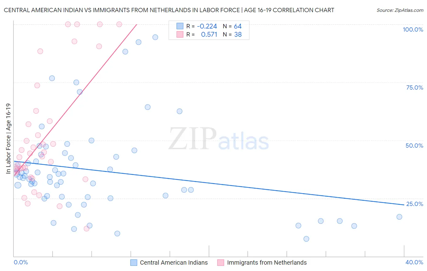 Central American Indian vs Immigrants from Netherlands In Labor Force | Age 16-19