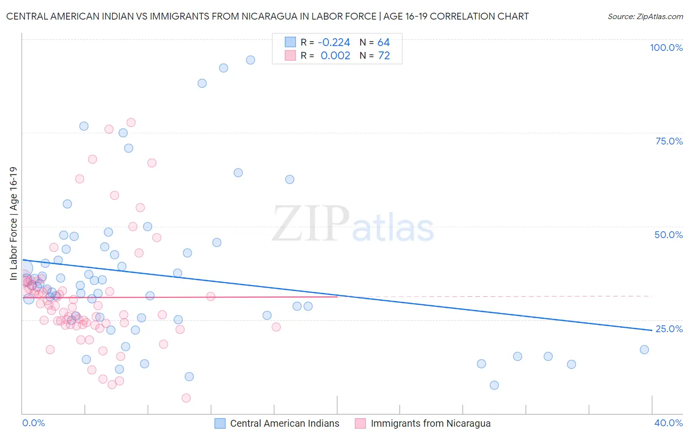 Central American Indian vs Immigrants from Nicaragua In Labor Force | Age 16-19