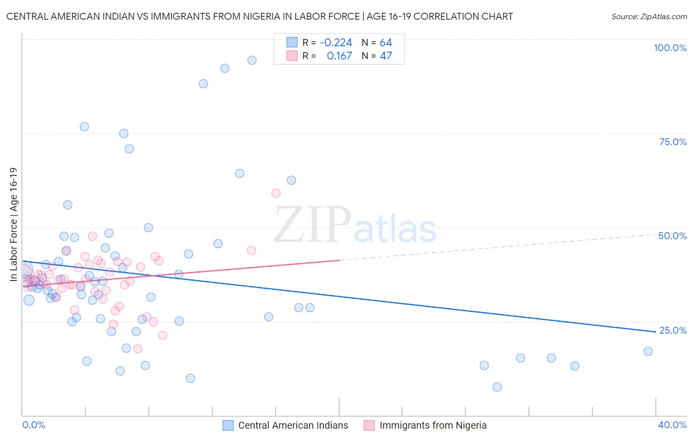 Central American Indian vs Immigrants from Nigeria In Labor Force | Age 16-19