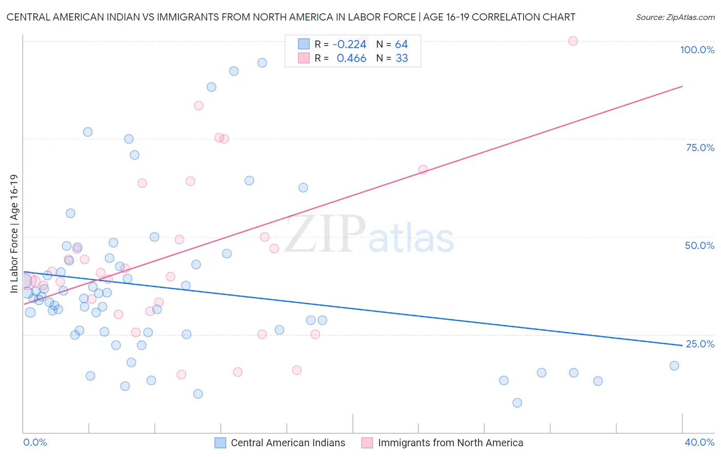 Central American Indian vs Immigrants from North America In Labor Force | Age 16-19