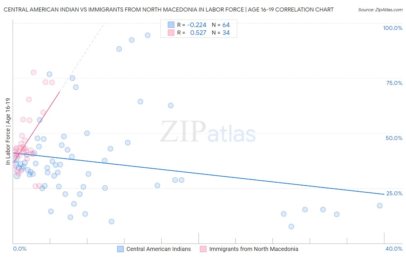 Central American Indian vs Immigrants from North Macedonia In Labor Force | Age 16-19