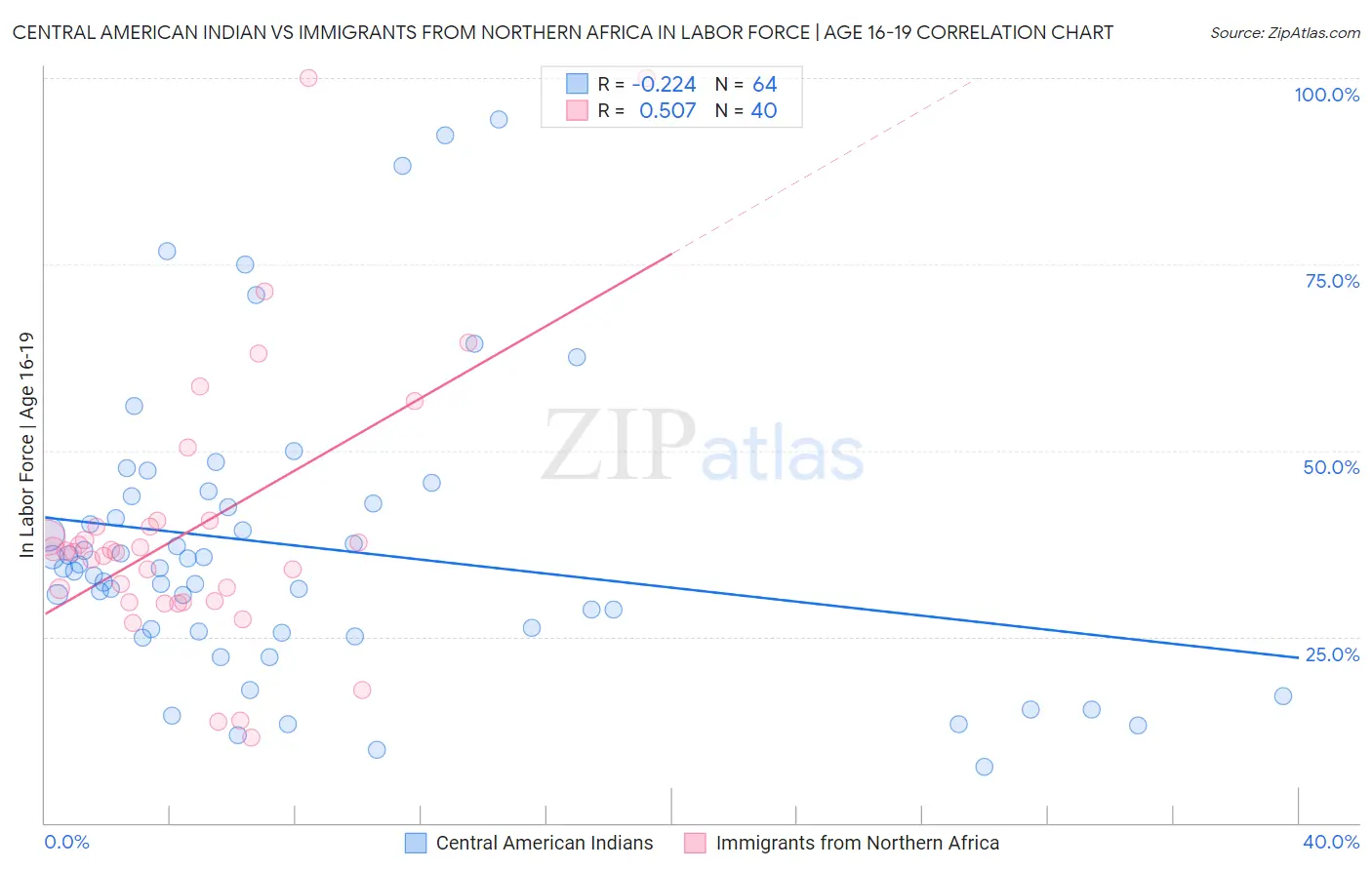 Central American Indian vs Immigrants from Northern Africa In Labor Force | Age 16-19