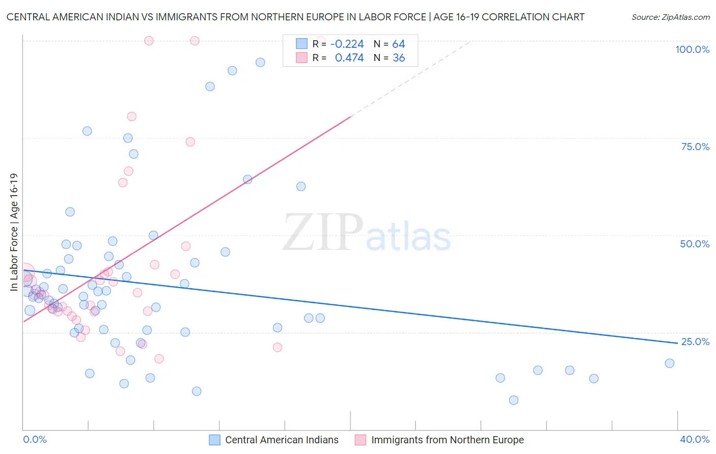 Central American Indian vs Immigrants from Northern Europe In Labor Force | Age 16-19