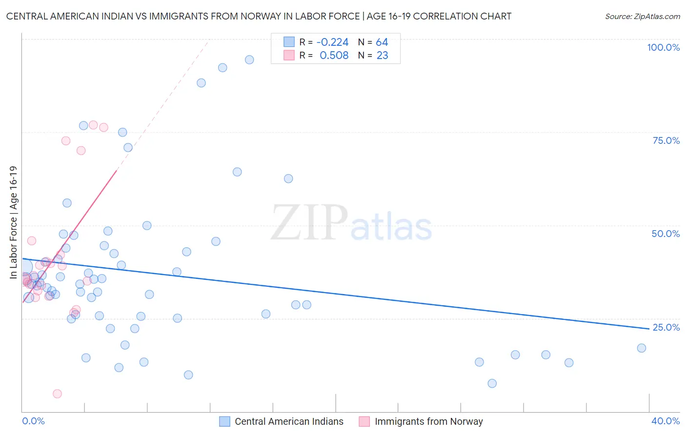 Central American Indian vs Immigrants from Norway In Labor Force | Age 16-19
