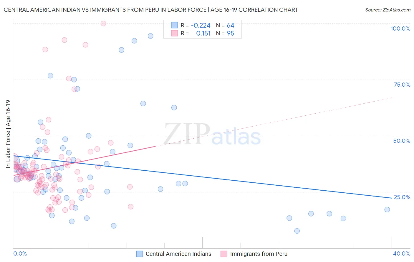 Central American Indian vs Immigrants from Peru In Labor Force | Age 16-19