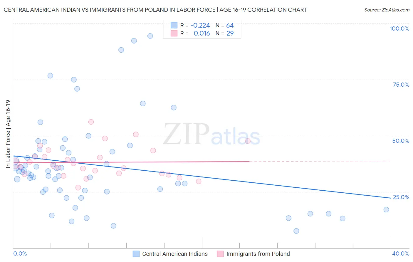 Central American Indian vs Immigrants from Poland In Labor Force | Age 16-19