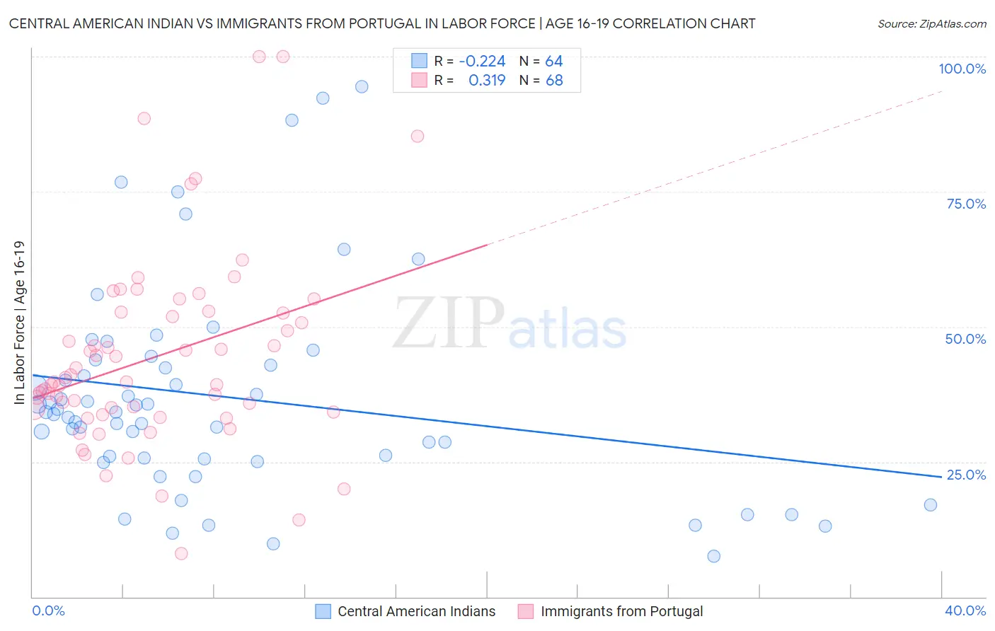 Central American Indian vs Immigrants from Portugal In Labor Force | Age 16-19