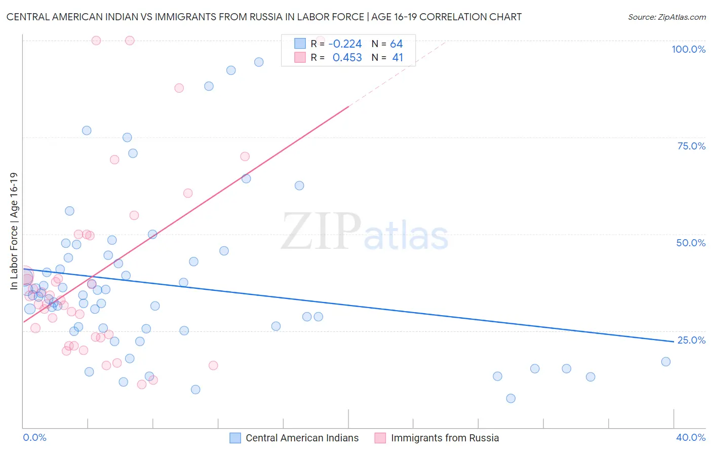Central American Indian vs Immigrants from Russia In Labor Force | Age 16-19
