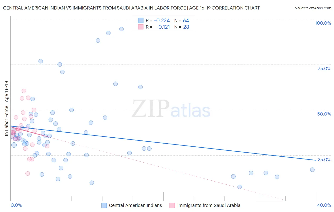 Central American Indian vs Immigrants from Saudi Arabia In Labor Force | Age 16-19