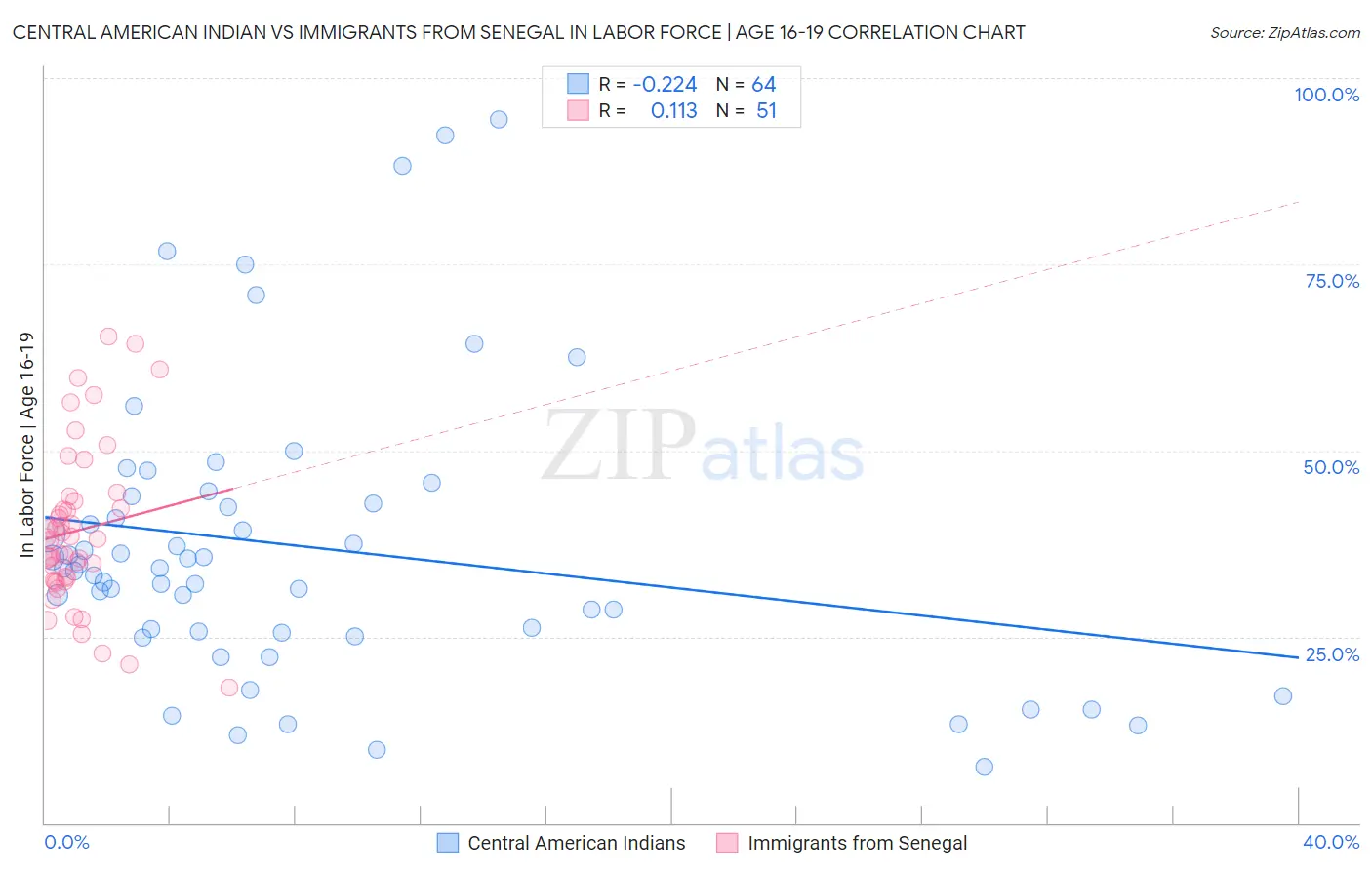 Central American Indian vs Immigrants from Senegal In Labor Force | Age 16-19
