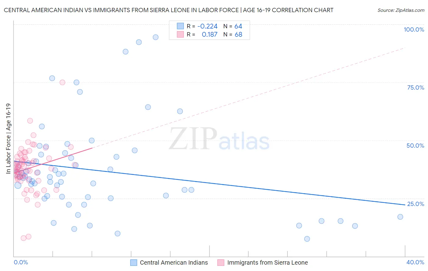 Central American Indian vs Immigrants from Sierra Leone In Labor Force | Age 16-19