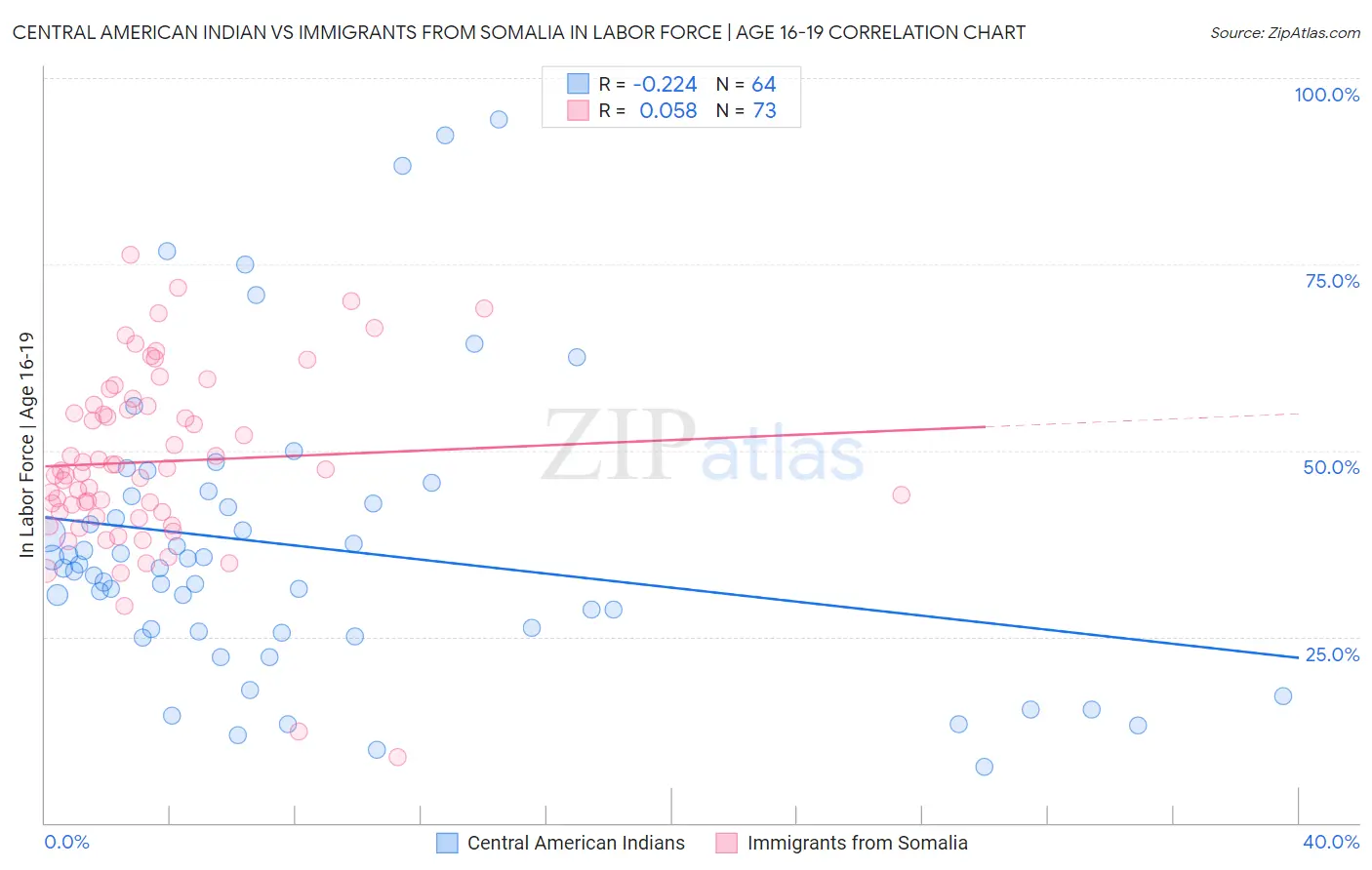 Central American Indian vs Immigrants from Somalia In Labor Force | Age 16-19