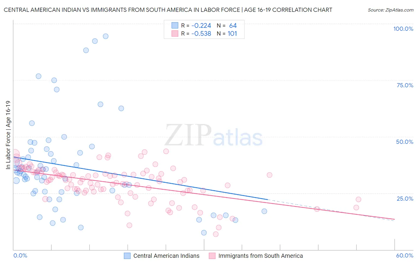 Central American Indian vs Immigrants from South America In Labor Force | Age 16-19