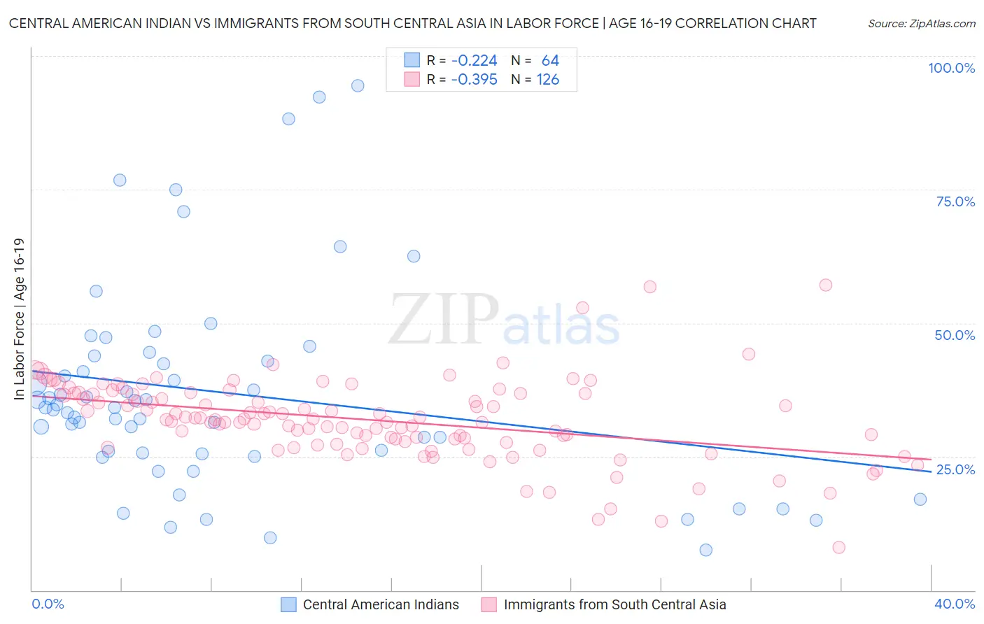 Central American Indian vs Immigrants from South Central Asia In Labor Force | Age 16-19