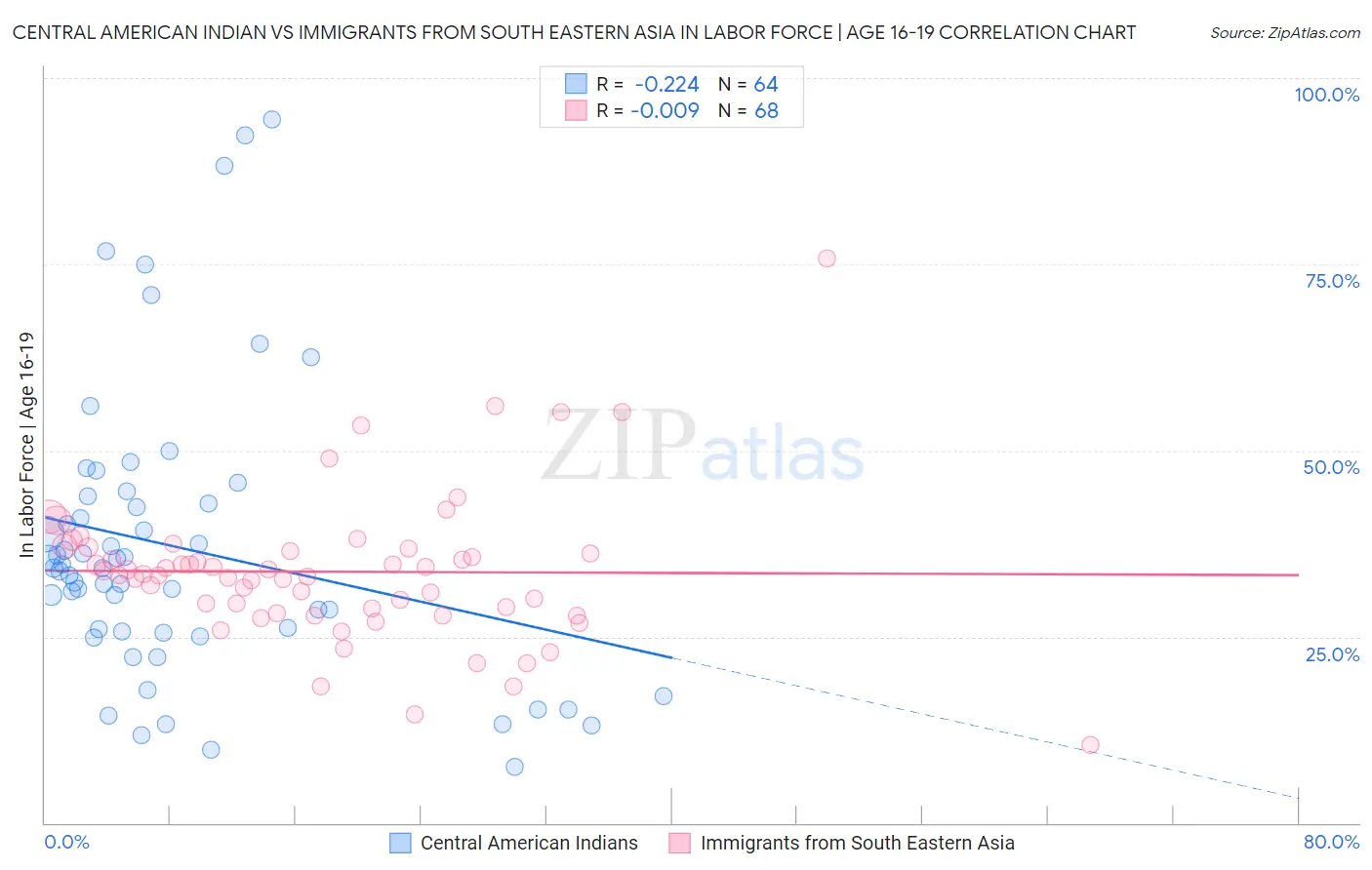 Central American Indian vs Immigrants from South Eastern Asia In Labor Force | Age 16-19