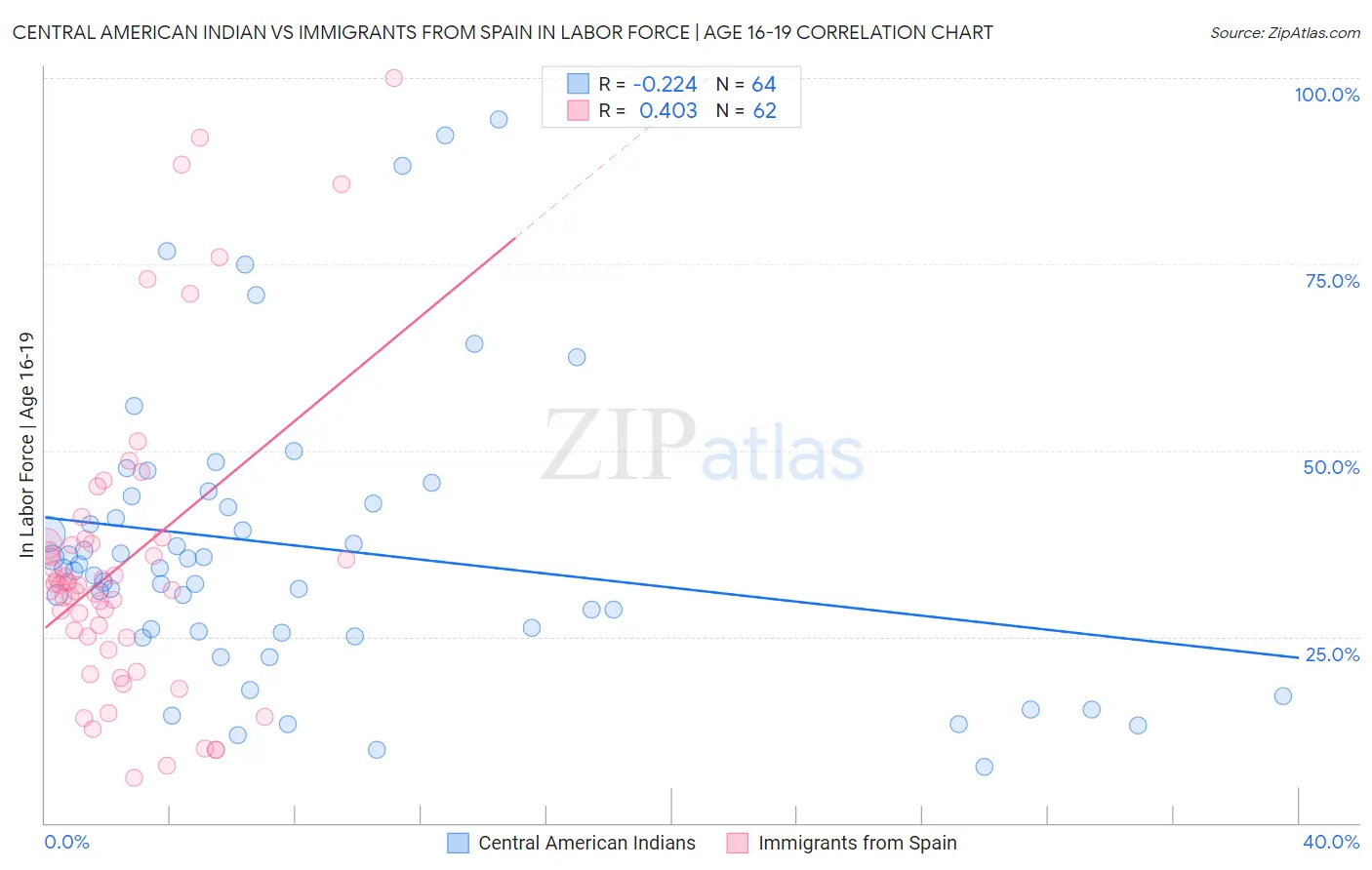 Central American Indian vs Immigrants from Spain In Labor Force | Age 16-19