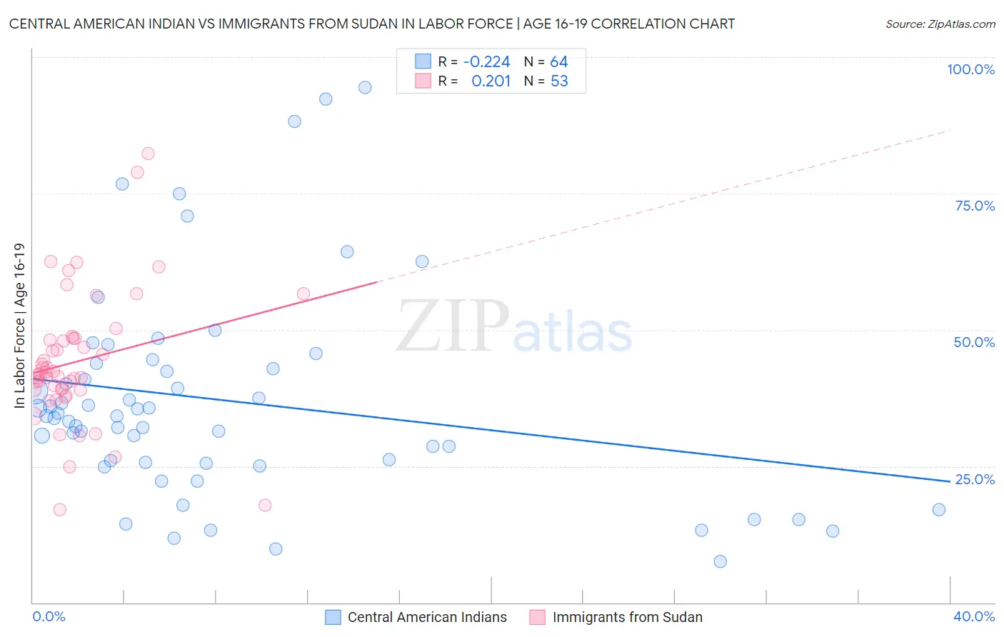 Central American Indian vs Immigrants from Sudan In Labor Force | Age 16-19