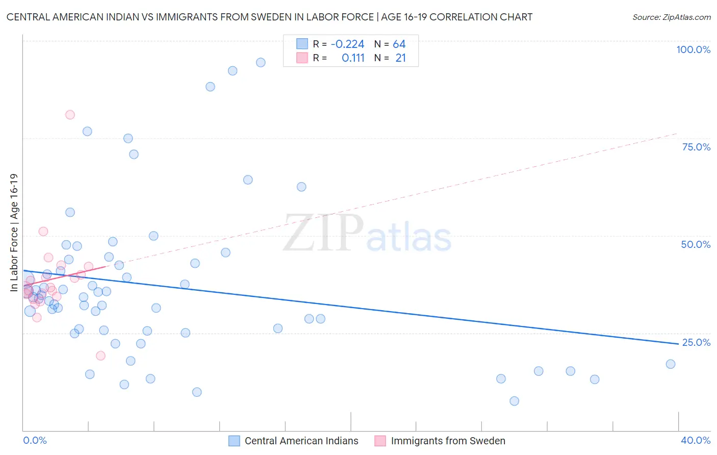 Central American Indian vs Immigrants from Sweden In Labor Force | Age 16-19