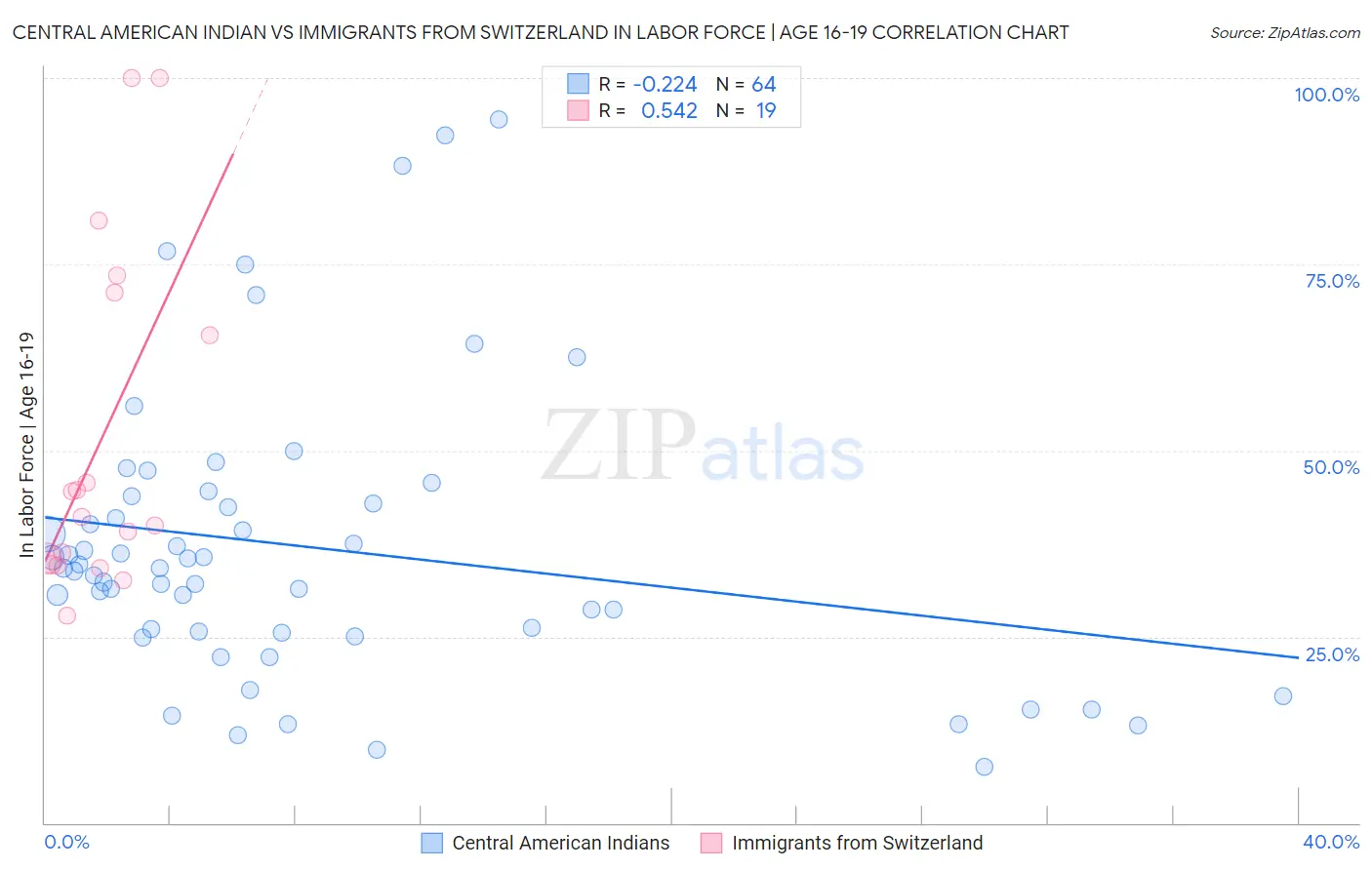 Central American Indian vs Immigrants from Switzerland In Labor Force | Age 16-19