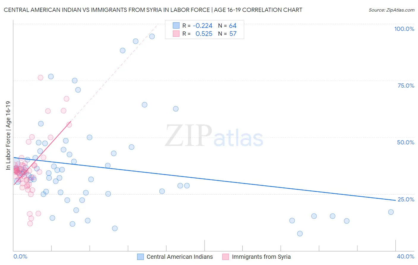 Central American Indian vs Immigrants from Syria In Labor Force | Age 16-19