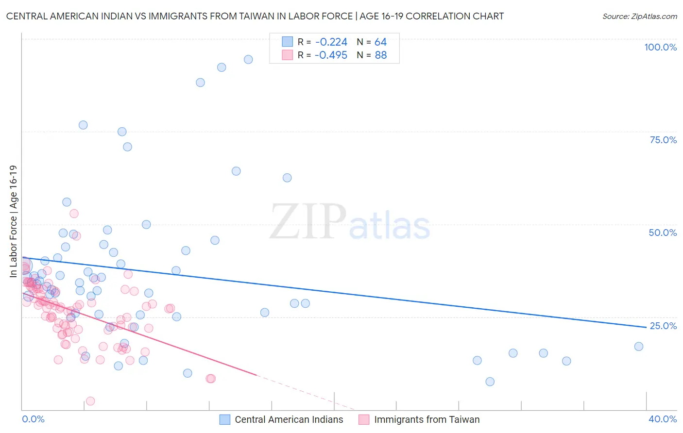 Central American Indian vs Immigrants from Taiwan In Labor Force | Age 16-19