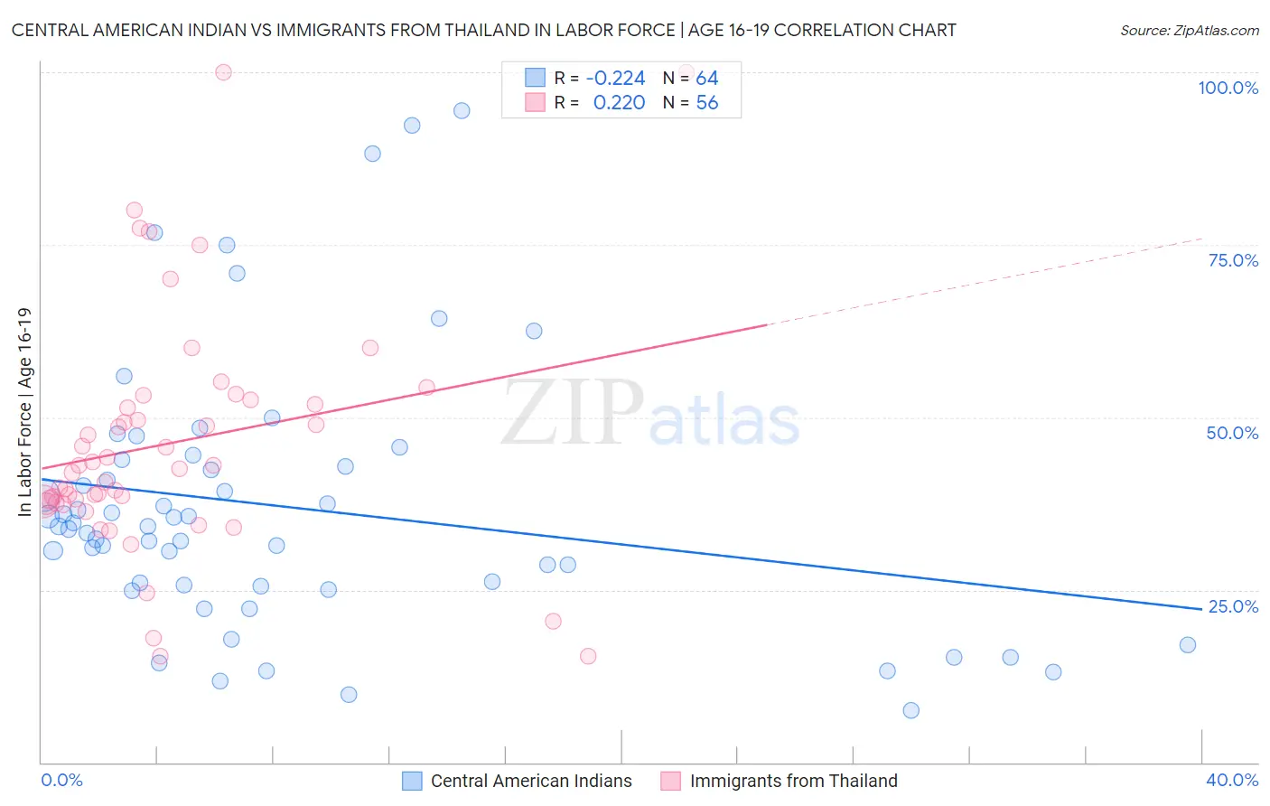 Central American Indian vs Immigrants from Thailand In Labor Force | Age 16-19