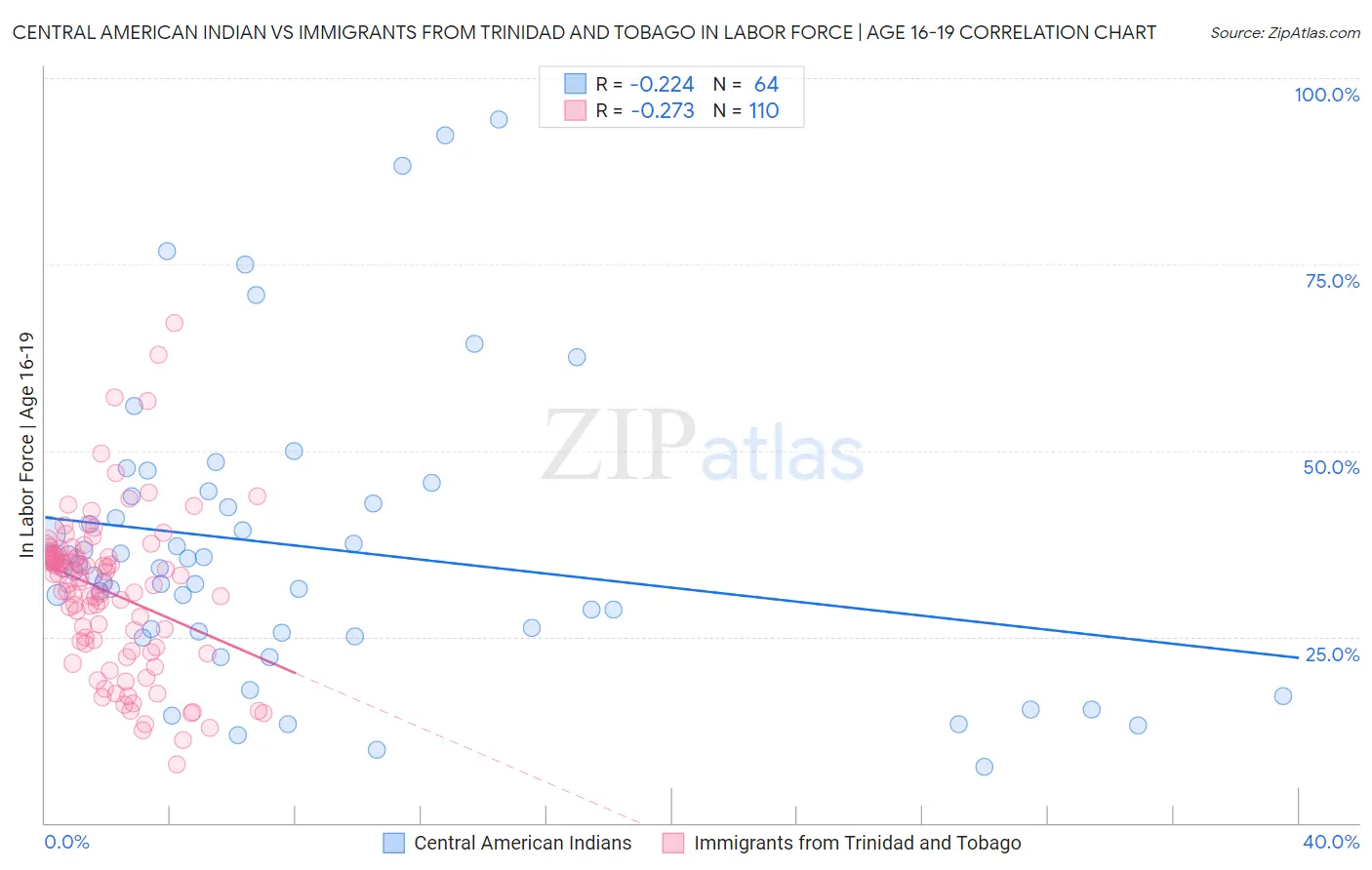 Central American Indian vs Immigrants from Trinidad and Tobago In Labor Force | Age 16-19