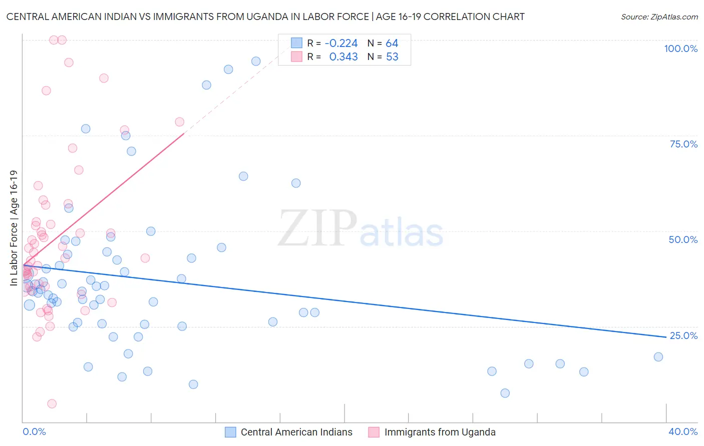 Central American Indian vs Immigrants from Uganda In Labor Force | Age 16-19