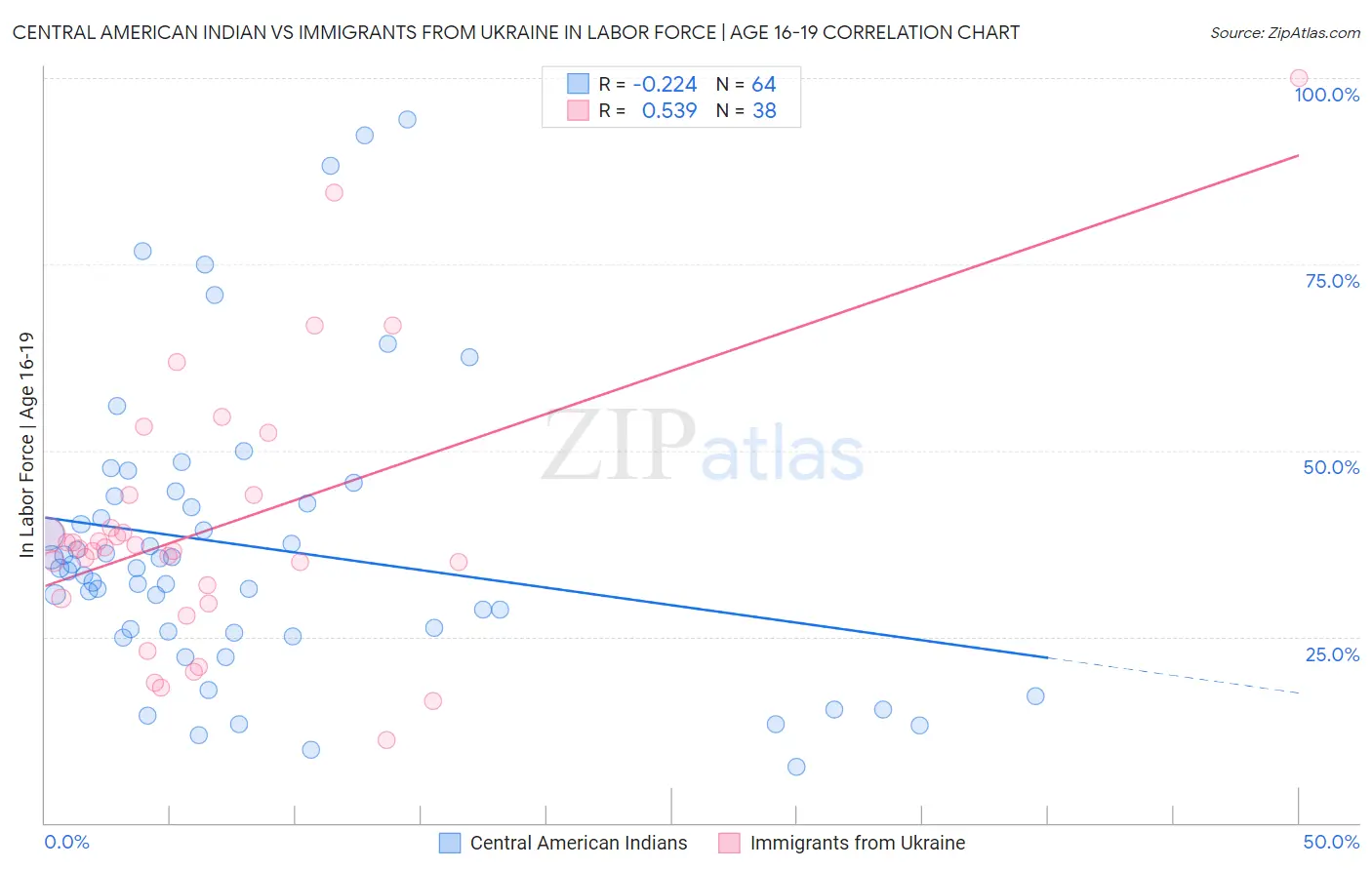 Central American Indian vs Immigrants from Ukraine In Labor Force | Age 16-19