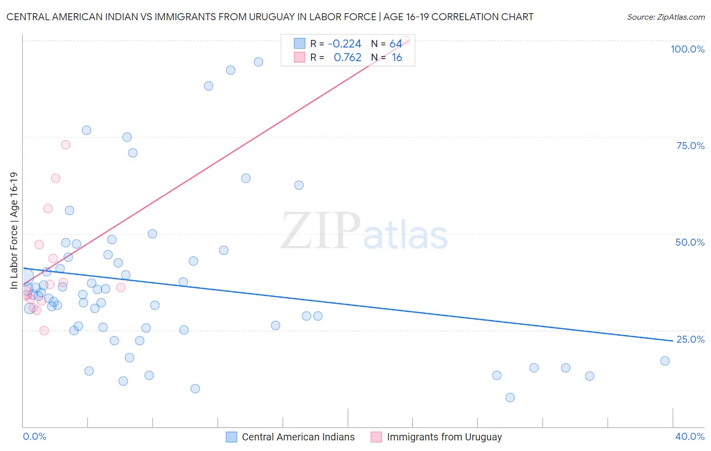 Central American Indian vs Immigrants from Uruguay In Labor Force | Age 16-19