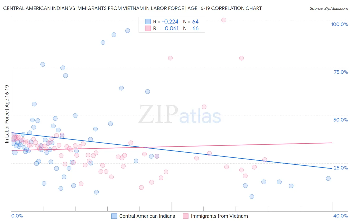 Central American Indian vs Immigrants from Vietnam In Labor Force | Age 16-19