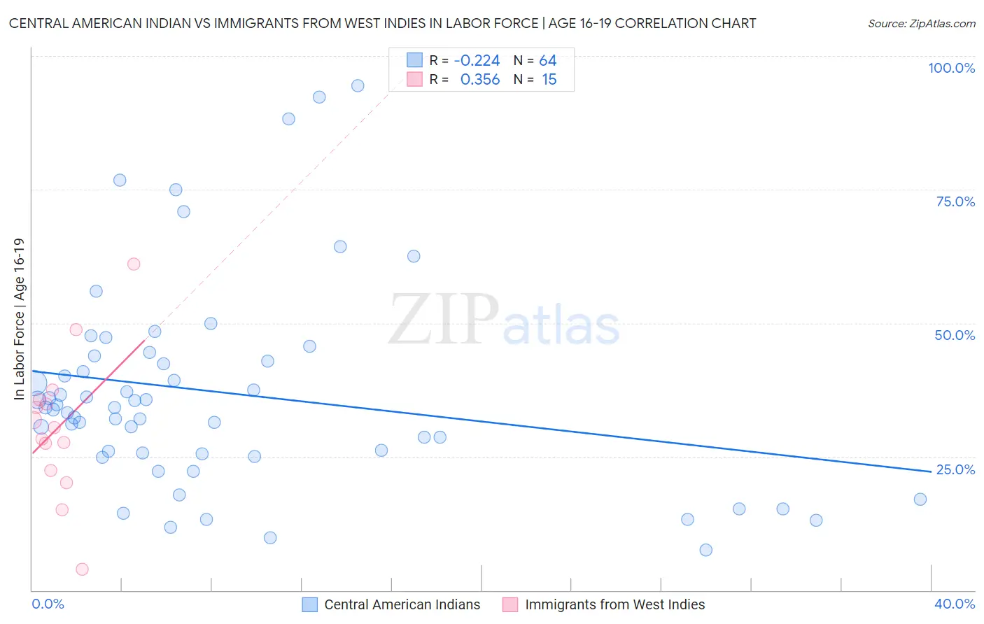 Central American Indian vs Immigrants from West Indies In Labor Force | Age 16-19