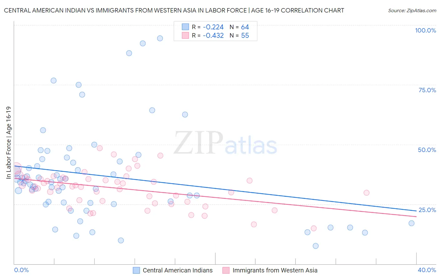 Central American Indian vs Immigrants from Western Asia In Labor Force | Age 16-19