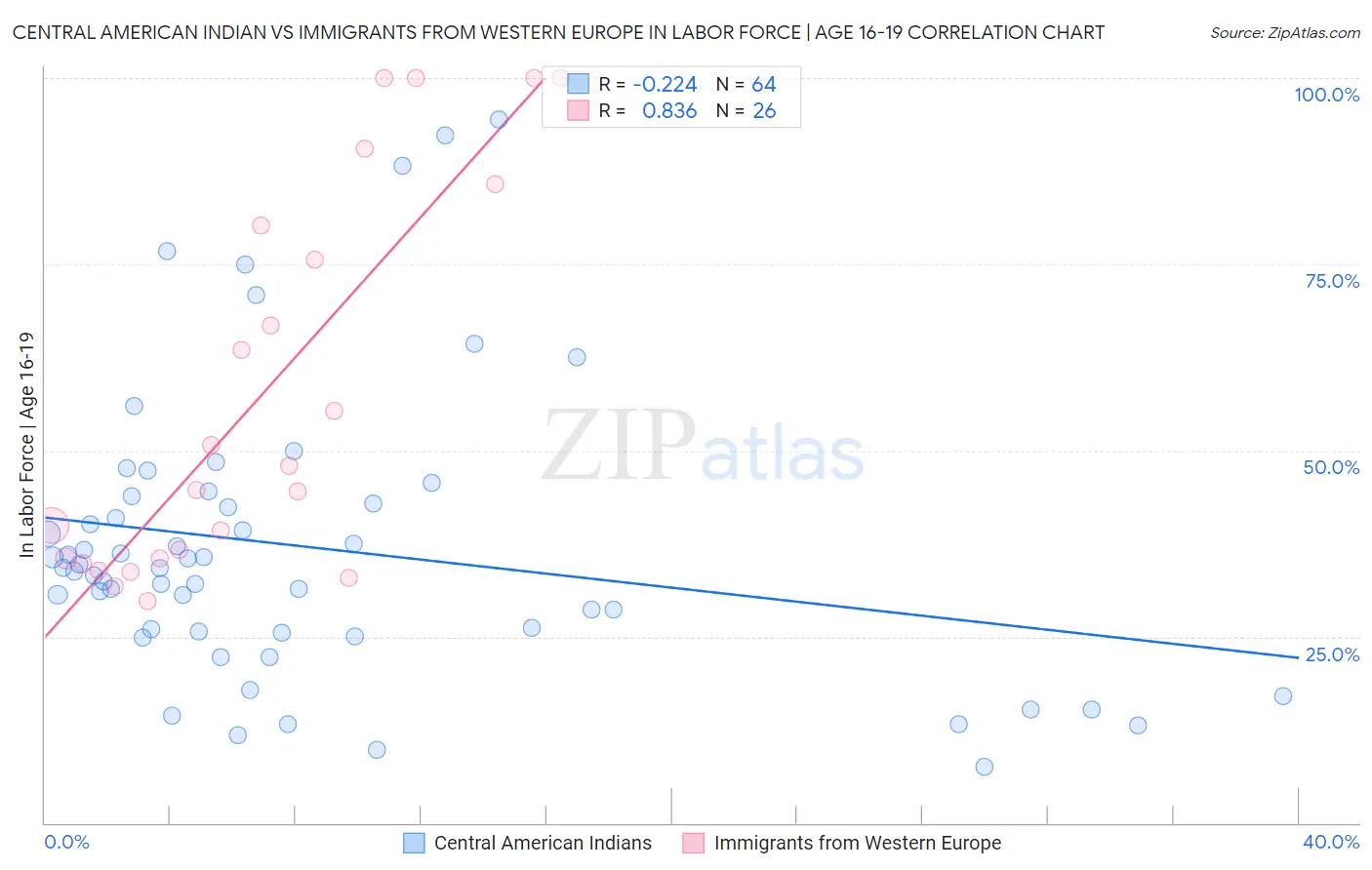 Central American Indian vs Immigrants from Western Europe In Labor Force | Age 16-19