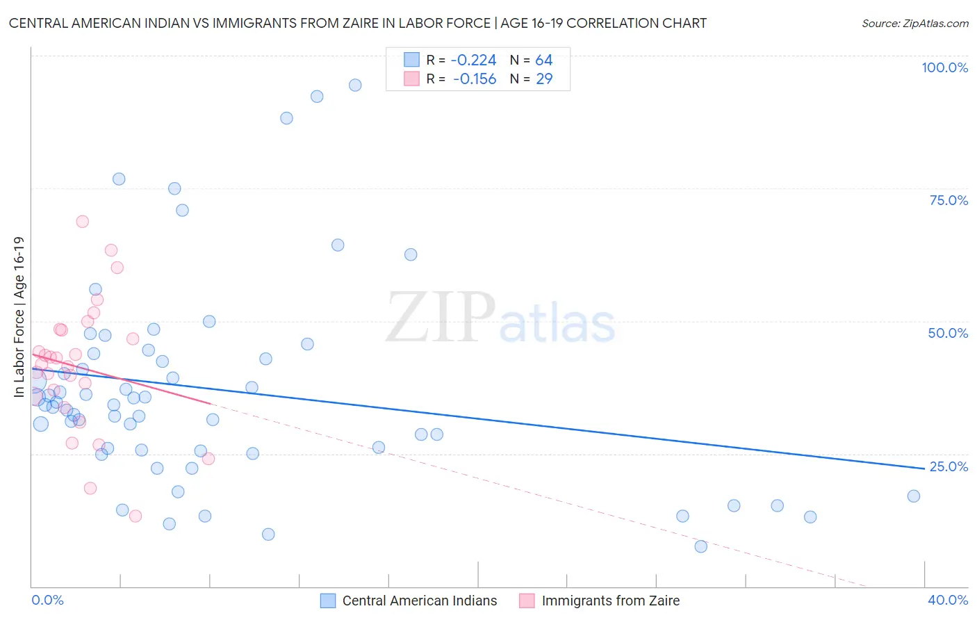 Central American Indian vs Immigrants from Zaire In Labor Force | Age 16-19