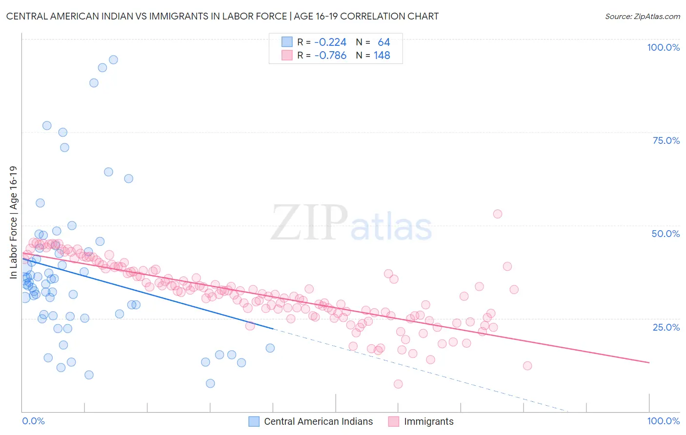 Central American Indian vs Immigrants In Labor Force | Age 16-19