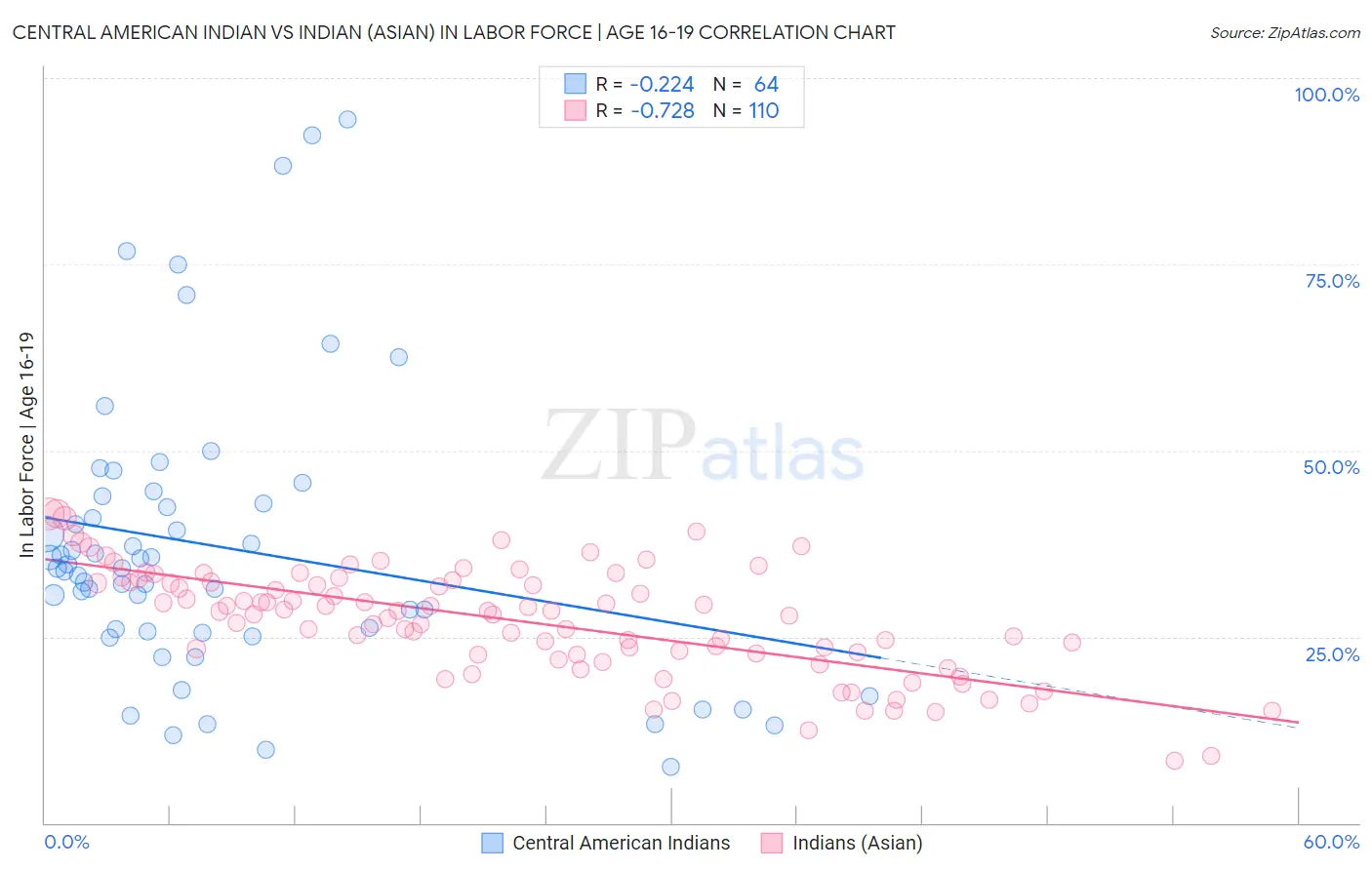 Central American Indian vs Indian (Asian) In Labor Force | Age 16-19