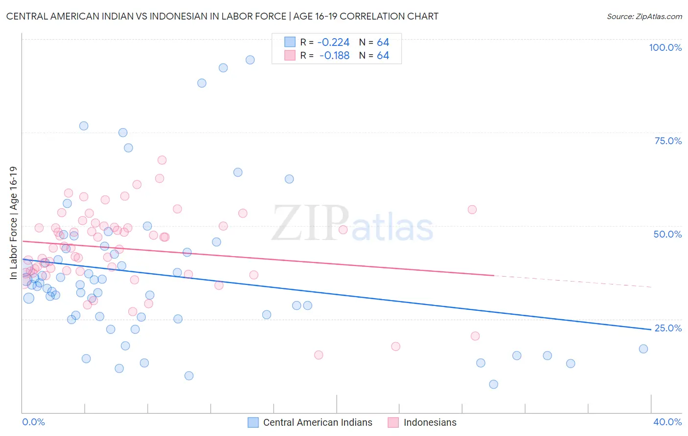 Central American Indian vs Indonesian In Labor Force | Age 16-19