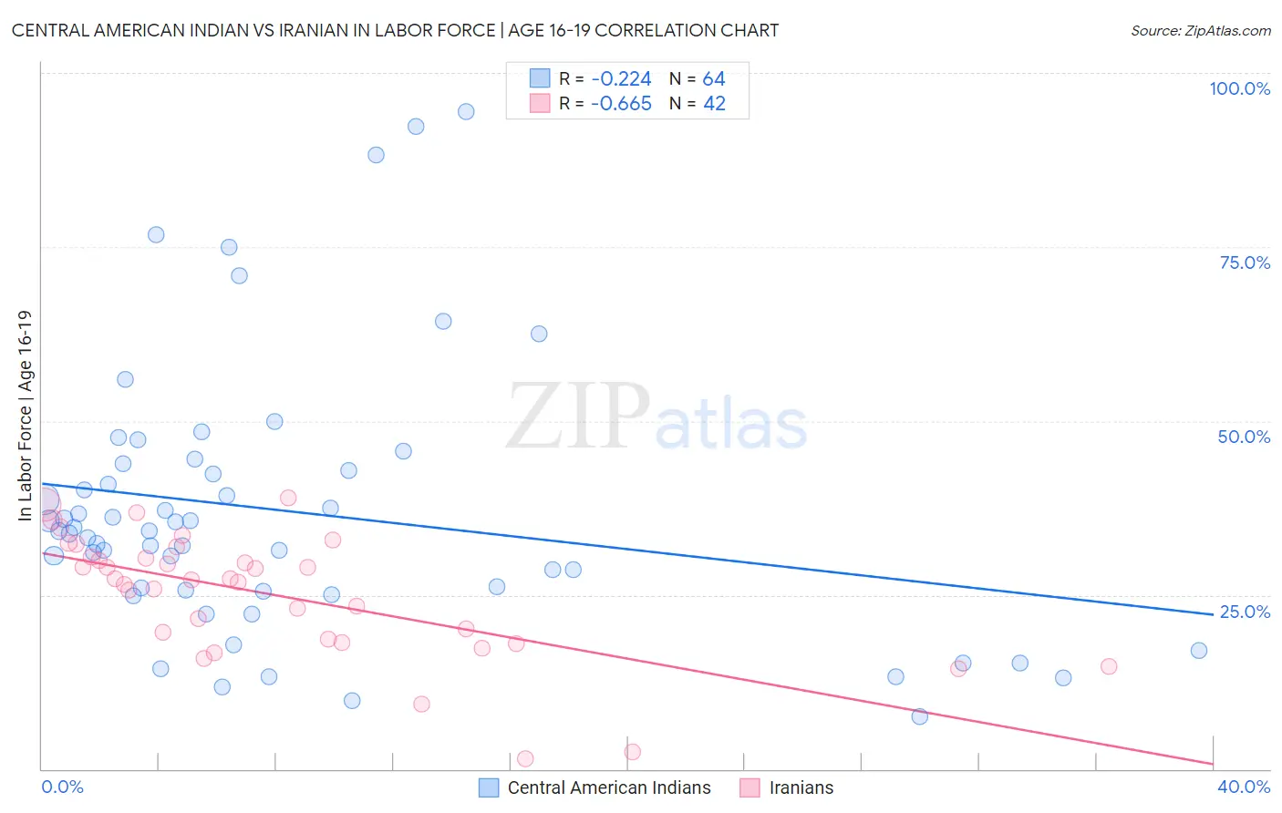 Central American Indian vs Iranian In Labor Force | Age 16-19