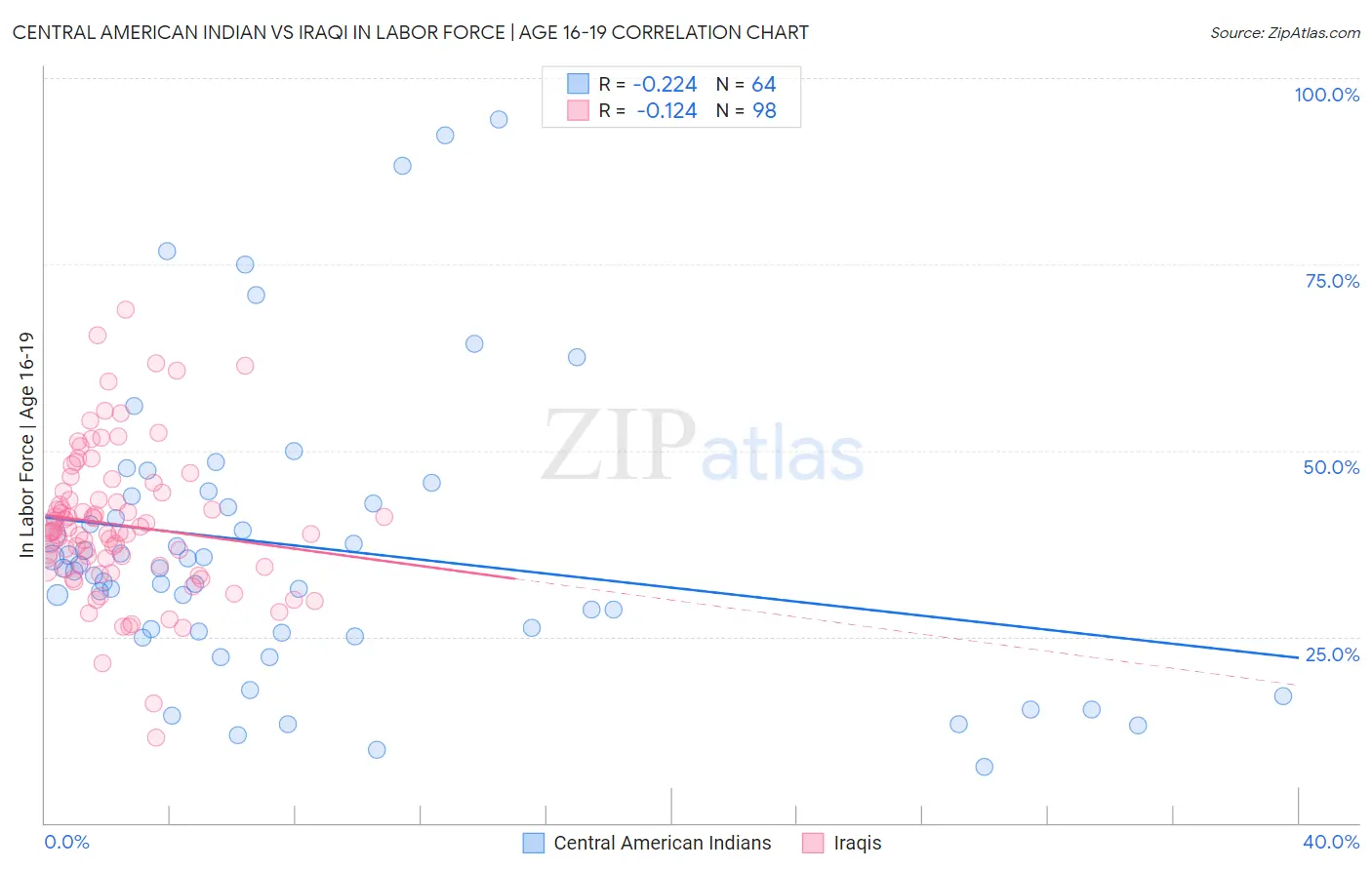 Central American Indian vs Iraqi In Labor Force | Age 16-19